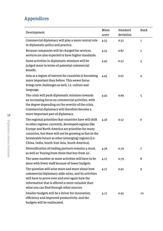 58
Diplomacymeansbusiness
Appendices
Development
Mean
score
Standard
deviation
Rank
Commercial diplomacy will play a more central role
in diplomatic policy and practice.
4.55 0.52 1
Because companies will be charged for services,
services are also expected to have higher standards.
4.55 0.87 2
Some activities in diplomatic missions will be
judged more in terms of potential commercial
benefit.
4.45 0.52 3
Asia as a region of interest for countries is becoming
more important than before. This newer focus
brings new challenges as well, i.e. culture and
language.
4.45 0.67 4
The crisis will push diplomatic missions towards
an increasing focus on commercial activities, with
the degree depending on the severity of the crisis.
Commercial diplomacy will therefore become a
more important part of diplomacy.
4.45 0.69 5
The regional priorities that countries have will shift
to other regions: currently, developed regions like
Europe and North America are priorities for many
countries, but these will not be growing as fast in the
foreseeable future as other (emerging) regions (i.e.
China, India, South-East Asia, South America).
4.36 0.52 6
Diversification of trading partners remains a must,
as well as ‘buying from those that buy from us’.
4.36 0.79 7
The same number or more activities will have to be
done with fewer staff because of lower budgets.
4.27 0.79 8
The question will arise more and more about how
commercial diplomacy adds value, and its activities
will have to prove over and over again how the
information that is offered is more valuable than
what you can find through other sources.
4.27 0.92 9
Smaller budgets will be a driver for innovation,
efficiency and improved productivity, and the
budgets will be reallocated.
4.27 0.93 10
 