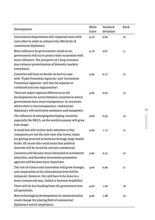 61
Appendices
Development
Mean
Score
Standard
deviation
Rank
Government departments will cooperate more with
each other in order to enhance the effectivity of
commercial diplomacy.
4.18 0.60 10
More influence by governments could occur,
governments will try to protect their economies with
more influence. The prospects of a long recession
may enhance protectionism of domestic markets
everywhere.
4.18 0.87 11
Countries will have to decide on how to cope
with ‘Trade Promotion Agencies’ and ‘Investment
Promotion Agencies’; will they be separate or
combined into one organisation?
4.09 0.77 12
There are major regional differences in the
developments for actors between countries in which
governments have more transparency. In countries
where there is less transparency, commercial
diplomacy will need more assistance and manpower.
4.09 0.92 13
The influence of emerging/developing countries,
especially the BRICS, on the world economy will grow
even larger.
4.09 0.93 14
A trend that will receive more attention is that
companies are not the only ones that invest, states
are getting involved in business through large wealth
funds. Of course this could mean that political
interests will be involved, not just commercial.
4.09 1.12 15
Countries will become more interested in investment
attraction, and therefore investment promotion
agencies will become more important.
4.00 0.52 16
The role of science and innovation will grow stronger,
and cooperation at the international level will be
enhanced. However, this will have to be done in a
more commercial way, linked to business feasibility.
4.00 0.90 17
There will be less funding from the government into
all operations.
4.00 1.00 18
New technological developments in communication
could change the playing field of commercial
diplomacy and its importance.
4.00 1.08 19
 