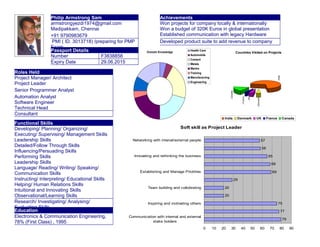 Philip Armstrong Sam
armstrongyezdi1974@gmail.com
Madipakkam, Chennai 6.2005
+91 9790983679
PMI ( ID. 3013718) /preparing for PMP
Exam
Roles Held
Project Manager/ Architect
Project Leader
Senior Programmer Analyst 6.2005
Automation Analyst
Software Engineer
Technical Head
Consultant
Achievements
Won projects for company locally & internationally
Won a budget of 320K Euros in global presentation
Established communication with legacy Hardware
Developed product suite to add revenue to company
Domain Knowledge
Health Care
Automobile
Cement
Metals
Marine
Training
Manufacturing
Engineering
Countries Visited on Projects
,India
,Denmark
,UK
,France
,Canada
India Denmark UK France Canada
Functional Skills
Developing/ Planning/ Organizing/
Executing/ Supervising/ Management Skills
Leadership Skills
Detailed/Follow Through Skills
Influencing/Persuading Skills
Performing Skills
Leadership Skills
Language/ Reading/ Writing/ Speaking/
Communication Skills
Instructing/ Interpreting/ Educational Skills
Helping/ Human Relations Skills
Intuitional and Innovating Skills
Observational/Learning Skills
Research/ Investigating/ Analysing/
Evaluating Skills
Passport Details
Number F3838858
Expiry Date 29.06.2015
Education
Electronics & Communication Engineering,
78% (First Class) , 1995
Soft skill as Project Leader
79
77
75
20
20
29
69
68
65
58
57
0 10 20 30 40 50 60 70 80 90
Communication with internal and external
stake holders
Inspiring and motivating others
Team building and collobrating
Establishing and Manage Priotities
Innovating and rethinking the business
Networking with intenal/external people
 
