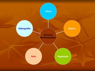 Hidrografia
Solo Vegetação
Relevo
Clima
Domínio
Morfoclimático
 