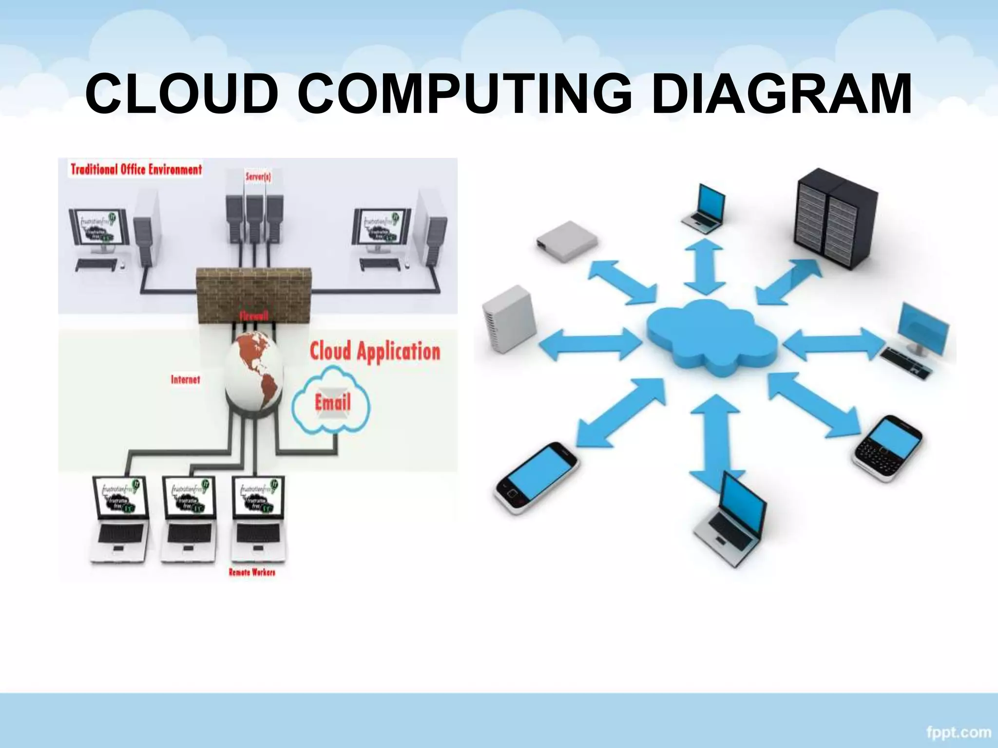 CLOUD COMPUTING DIAGRAM
 