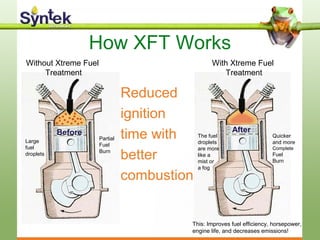How XFT Works
Without Xtreme Fuel
Treatment
With Xtreme Fuel
Treatment
Partial
Fuel
Burn
Quicker
and more
Complete
Fuel
Burn
Reduced
ignition
time with
better
combustion
The fuel
droplets
are more
like a
mist or
a fog
This: Improves fuel efficiency, horsepower,
engine life, and decreases emissions!
Large
fuel
droplets
Before After
 