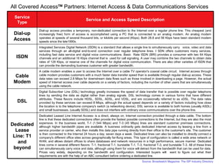 Dedicated Leased Line Internet Access- is a direct, always on, Internet connection provided through a data cable. The bottom
line is that these dedicated connections often provide the fastest possible connections to the Internet, but they are also the most
expensive. In the business world, T-1 (1.544 Mbps) and T-3 (45 Mbps) lines are standard customer premises connections,
although higher bandwidth pipes are available. A business ordinarily gets dedicated Internet access by leasing a line from a
service provider or carrier, who then installs this data pipe running directly from their office to the customer's site. The customer
is then connected to the Internet 24 hours a day, seven days a week. Dedicated lines can also be installed to directly connect a
company's different office sites across geographically far-flung areas. This type of configuration is called a wide area network or
WAN, and allows distant offices to share databases and network resources in a high performance, secure manner. Dedicated
lines come in several different flavors: T-1, fractional T-1, burstable T-1, T-3, fractional T-3, and burstable T-3. All of these lines
can simultaneously carry voice and data, although using them for voice will detract from the bandwidth that can be used for data.
Prices vary widely, depending on the bandwidth and configuration. Interested buyers will want to figure out what their
requirements are with the help of an ABC consultant before ordering a dedicated line.
Dedicated
Lease
Line: T1
and
beyond
Digital Subscriber Line (DSL) technology greatly increases the speed of data transfer that is possible over regular telephone
lines by sending the data as digital rather than analog signals. DSL technology comes in various forms that have different
attributes. These flavors include HDSL, SDSL, ADSL, and VDSL, and are occasionally referred to as xDSL. The data rates
provided by these services can exceed 8 Mbps, although the actual speed depends on a variety of factors including how close
the location is to the telephone company's switch (a networking device). DSL service is available to both homes (usually ASDL)
and small businesses, (usually SDSL) and does not interfere with ordinary voice communications over the phone line.
DSL
A cable modem enables a user to access the Internet over a cable TV operator's coaxial cable circuit. Internet access through
cable modem provides customers with a much faster data transfer speed than is available through regular dial-up access. These
data rates can exceed 2.8 Mbps for downstream data flows such as those involved in downloading a page. However, the actual
speed of Internet access over cable depends on a variety of factors, including the number of other users that are simultaneously
using the cable network.
Cable
Modem
Integrated Services Digital Network (ISDN) is a standard that allows a single line to simultaneously carry voice, video and data
services through an all-digital end-to-end connection over regular telephone lines. I SDN offers customers many services,
including fast data service and digital voice communications. Basic Rate ISDN (BRI) provides a consumer with two 64 Kbps
channels and an additional 16 Kbps channel that is used for call signaling. A user may combine the two channels to obtain data
rates of 128 Kbps, or reserve one of the channels for digital voice communication. There are also other varieties of ISDN that
can provide the demanding business customer with greater bandwidth.
ISDN
Dial-up access provides a temporary, non-dedicated connection to the Internet over a regular phone line. This cheapest (and
increasingly free) form of access is accomplished using a PC that is connected to an analog modem. An analog modem
operates at speeds of several thousand bits, or kilobits per second (Kbps). Both 28.8 and 56 Kbps have been standard modem
speeds since the late1990s.
Dial-up
Access
Service and Access Speed Description
Service
Type
All Covered AccessTM
Partners: Internet Access & Data Communications Services
Source: Broadwatch Magazine: The ISP Industry Directory
 