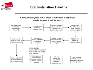 DSL Installation Timeline
ABC places order
on behalf of
customer with
Partner AE
Partner AE notifies
Partner’s
Customer Care
Partner Customer
Care sends ABC
Customer Care a
confirmation email
RBOC notifies
Partner of
outside wiring date
Partner calls
Pac Bell or other
RBOC to set up
outside wiring date
Partner e-mails
ABC and customer to
notify of outside
wiring date
Partner performs
inside wiring and
connects router to
DSL line. Line is
activated.
RBOC wires
outside and notifies
Partner when
complete
Partner sends
router via Fedex to
customer address
Partner calls ABC
to schedule inside
wiring appointment
ABC connects
router to customer
network and performs
reconfiguration
Unless garage,
basement or home alarm
involved, no one needs
to be present
Entire process from initial order to activation is estimated
to take between 8 and 10 weeks
ABC calls
Partner tech
support for IP
addresses,
passwords, etc.
 