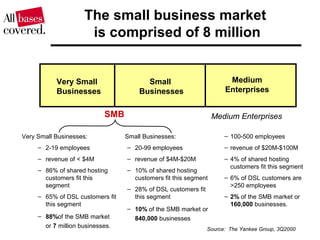 Very Small Businesses:
– 2-19 employees
– revenue of < $4M
– 86% of shared hosting
customers fit this
segment
– 65% of DSL customers fit
this segment
– 88%of the SMB market
or 7 million businesses. Source: The Yankee Group, 3Q2000
– 100-500 employees
– revenue of $20M-$100M
– 4% of shared hosting
customers fit this segment
– 6% of DSL customers are
>250 employees
– 2% of the SMB market or
160,000 businesses.
Small Businesses:
– 20-99 employees
– revenue of $4M-$20M
– 10% of shared hosting
customers fit this segment
– 28% of DSL customers fit
this segment
– 10% of the SMB market or
840,000 businesses
Very Small
Businesses
Small
Businesses
Medium
Enterprises
SMB Medium Enterprises
The small business market
is comprised of 8 million
 