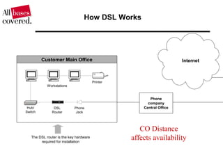 How DSL Works
Internet
Hub/
Switch
DSL
Router
Phone
Jack
Printer
Workstations
Customer Main Office
The DSL router is the key hardware
required for installation
Phone
company
Central Office
CO Distance
affects availability
 