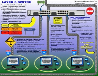 Builds routing information
with other Layer 3
switches and router
Open Shortest Path First
(OSPF)
Routing Information
Protocol (RIP)
Creates collision domains and buffers each
packet before switching it
Hardware – ASIC is a dedicated chip to
perform functions and is found in high-end
equipment.
Software – computer processor & software
to perform functions and is found in
general purpose equipment
Ruby Carrasco Oliver Karr Chanon Luke
Green River College IT 410
3Com  ADTRAN Netvanta Internetworking  Allied Telesis  AMER NETWORKS  Amped Wireless
Approved Optics  Aruba Networks  Avaya  B+B SmartWorx  Black Box  Brocade
CiscoCompaqCOMTRENDComtrolCPTech/LevelOneCPTechnologiesD-LinkDellEcomEdgecoreNetworksEnGenius
EnterasysNetworksExtremeNetworkExtremeNetworksGenericHPNetworking3COMIBMiwNetworksJuniperNetworksLeadoffLenovo
Linksys  Mikrotik  Netgear  Nortel  Original Equipment Manufacture  Perle  Planet  Premiertek  SMC  Sonicwall  Supermicro  TP-LINK  Transition Networks  TRENDnet  Ubiquiti Networks
Collision
Domain
Router
Next Right
No WAN
OSI Model
 A network device that forwards traffic based
on Layer 3 information at very high speeds
 Extremely similar to a router
 Layer 3 has optimized hardware to pass data
as fast as Layer 2 switches and make
decisions similar to a Router for transmitting
traffic at Layer 3
 Has the ability to reprogram the hardware
dynamically with the current Layer 3 routing
information which allows for faster packet
processing
 Operates at the OSI Network Layer
Performance vs. Cost – Layer 3 switch is more cost
effective than a high performance router for
delivering high-speed inter-VLAN routing
Port density - has more ports available than a router
with 24+ ports like a layer 2 switch
Flexibility – A large infrastructure can mix and
match Layer 2 and 3 switches. A Layer 3 can
configure to operate as Layer 2 switch and
offload processing resources from the routers
VLAN
20
VLAN
99
REFERENCE
http://www.pcmag.com/
encyclopedia/term/459
57/layer-3-switch
REFERENCE
http://searchnetworking
.techtarget.com/tip/Lay
er-3-switches-
explained
REFERENCE
http://www.ciscopress.
com/articles/article.asp
?p=102093
IF YOU ANSWERED
YES!
THEN CHECK OUT
THESE VENDORS
Does your infrastructure have a lot of
broadcasts that need better
performance?
Does each department have their own
collision domain?
Do you have subnets connected via a
router?
Do you have or plan to
implement VLANs?
Do you need high
performing VLANs?
BENEFITS
VLAN
10
 