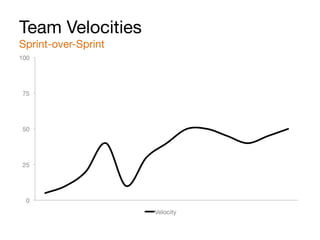 Team Velocities
Sprint-over-Sprint
0
25
50
75
100
Velocity
 