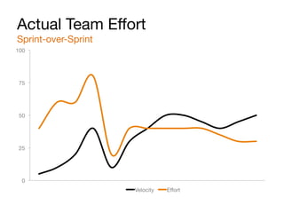 0
25
50
75
100
Velocity
 Eﬀort
Actual Team Eﬀort
Sprint-over-Sprint
 