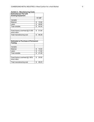 CUMBERLAND METAL INDUSTRIES: A New Cushion for a Hard Market 9
Exhibit A – Manufacturing Costs
Estimated per Pad with
Existing Equipment
11 1/2"
Variable
Material $ 15.64
Labor $ 28.80
Total variable $ 44.44
Fixed factory overhead @ %180
direct labor
$ 51.84
Total manufacturing cost $ 96.28
Estimated w/ Purchase of Permanent
Tooling
Variable
Material $ 15.64
Labor $ 11.64
Total variable $ 27.28
Fixed factory overhead @ 180%
direct labor
$ 20.95
Total manufacturing cost $ 48.23
 