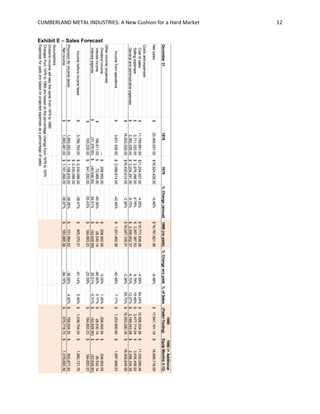 CUMBERLAND METAL INDUSTRIES: A New Cushion for a Hard Market 12
Exhibit E – Sales Forecast
December3119781979%Change(annual)1980(nopads)%Changew/opads%ofSales
1980
(Pads+Tooling)
1980(+Additional
EquipMonths3-12)
Netsales$20,465,057.00$18,524,428.00-9.48%16,767,821.99$-9.48%17,847,191.19$18,656,718.09$
Costsandexpenses
Costofsales$11,759,681.00$11,254,927.00-4.29%10,771,838.26$-4.29%64.24%10,926,534.26$11,035,056.26$
Sellingexpenses$2,711,320.00$2,976,396.009.78%3,267,387.53$9.78%19.49%3,477,714.04$3,635,458.92$
Generalandadministrativeexpenses$2,362,528.00$2,204,291.00-6.70%2,056,652.37$-6.70%12.27%2,189,042.09$2,288,334.38$
$16,833,529.00$16,435,614.00-2.36%16,047,105.01$-2.36%95.70%16,593,290.39$16,958,849.56$
Incomefromoperations$3,631,528.00$2,088,814.00-42.48%1,201,462.28$-42.48%7.17%1,253,900.80$1,697,868.53$
Otherincome(expense)
Dividendincome—$208,952.00208,952.00$0.00%1.25%208,952.00$208,952.00$
Interestincome$186,611.00$72,966.00-60.90%28,530.14$-60.90%0.17%28,530.14$28,530.14$
Interestexpense$(31,376.00)$(40,636.00)29.51%(52,628.90)$29.51%-0.31%(52,628.90)$(52,628.90)$
$155,235.00$241,282.0055.43%184,853.23$-23.39%184,853.23$184,853.23$
Incomebeforeincometaxes$3,786,763.00$2,330,096.00-38.47%905,570.21$-61.14%5.40%1,438,754.03$1,882,721.76$
$2,330,096.00
Provisionforincometaxes$1,893,282.00$1,168,830.00-38.26%721,584.83$-38.26%4.30%768,034.30$802,871.40$
Netincome$1,893,481.00$1,161,266.00-38.67%183,985.38$-84.16%670,719.73$1,079,850.36$
Assumptions:
Dividendincomewillstaythesamefrom1979to1980
Changesfrom1979to1980arebasedonthepercentagechangefrom1978to1979
Expensesforpadsarebasedonprojectedexpensesasapercentageofsales
 