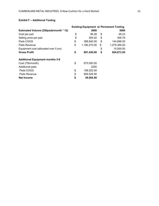 CUMBERLAND METAL INDUSTRIES: A New Cushion for a Hard Market 13
Exhibit F – Additional Tooling
Existing Equipment w/ Permanent Tooling
Estimated Volume (250pads/month * 12) 3000 3000
Cost per pad $ 96.28 $ 48.23
Selling price per pad $ 393.42 $ 359.79
Pads COGS $ 288,840.00 $ 144,696.00
Pads Revenue $ 1,180,270.00 $ 1,079,369.20
Equipment cost (allocated over 5 yrs) $ 10,000.00
Gross Profit $ 891,430.00 $ 924,673.20
Additional Equipment months 3-9
Cost (75k/month) $ 675,000.00
Additional pads 2250
Pads COGS $ 108,522.00
Pads Revenue $ 809,526.90
Net Income $ 26,004.90
 