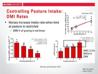 Controlling Pasture Intake:
DMI Rates
• Horses increase intake rate when time
at pasture is restricted
– DMI/ h of grazing is not linear
Dowler and Siciliano 2012
DMI: dry matter
intake; h:hour
Siciliano 2013
NRC 2.0%
BW/d in
DMI
 
