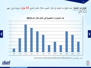 12
‫ات‬‫ر‬‫املؤمت‬‫العاملية‬:‫اجلاري‬ ‫العام‬ ‫خالل‬ ‫التعليم‬ ‫جمال‬ ‫يف‬ ‫العاملية‬ ‫ات‬‫ر‬‫مت‬‫ؤ‬‫امل‬ ‫عدد‬52ً‫ا‬‫ر‬‫مؤمت‬‫موزعة‬ ،‫شهور‬ ‫على‬
‫السنة‬‫اآليت‬:
0
1
2
3
4
5
6
7
8
9
‫يناير‬ ‫فبراير‬ ‫مارس‬ ‫أبريل‬ ‫مايو‬ ‫يونيو‬ ‫يوليو‬ ‫أغسطس‬ ‫سبتمبر‬ ‫أكتوبر‬ ‫نوفمير‬ ‫ديسمبر‬
‫عام‬ ‫خالل‬ ‫العالم‬ ‫في‬ ‫التعليمية‬ ‫المؤتمرات‬ ‫عدد‬2015
‫املصدر‬:‫ـ‬‫ل‬ ‫الرمسي‬ ‫املوقع‬:Association of International Education Administrators
 