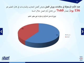 13
‫عدد‬‫األيام‬‫املستغرقة‬‫العمل‬ ‫وورش‬ ‫مناقشات‬ ‫يف‬‫يف‬ ‫املمارسات‬‫و‬ ‫التجارب‬ ‫أفضل‬ ‫وعرض‬‫هو‬ ‫التعليم‬ ‫جمال‬
156ً‫ا‬‫يوم‬،‫مبعدل‬60%‫السنة‬ ‫خالل‬ ‫العمل‬ ‫أيام‬ ‫إمجايل‬ ‫من‬
60%
40%
‫التعليم‬ ‫بتطوير‬ ‫تعين‬ ‫ات‬‫ر‬‫مؤمت‬ ‫يف‬ ‫كني‬‫املشار‬ ‫عمل‬ ‫أيام‬ ‫يع‬‫ز‬‫تو‬
‫عمل‬ ‫ورش‬
‫عمل‬ ‫أيام‬
 