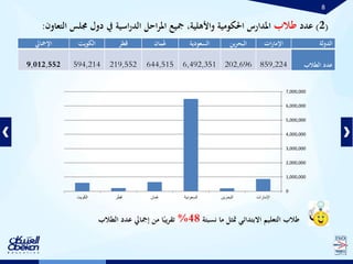 8
‫الدولة‬‫ات‬‫ر‬‫اإلما‬‫البحرين‬‫السعودية‬‫مان‬ُ‫ع‬‫قطر‬‫الكويت‬‫اإلمجايل‬
‫الطالب‬ ‫عدد‬859,224202,6966,492,351644,515219,552594,2149,012,552
(2)‫عدد‬‫طالب‬‫الت‬ ‫جملس‬ ‫دول‬ ‫يف‬ ‫اسية‬‫ر‬‫الد‬ ‫احل‬‫ر‬‫امل‬ ‫مجيع‬ ،‫واألهلية‬ ‫احلكومية‬ ‫املدارس‬‫عاون‬:
0
1,000,000
2,000,000
3,000,000
4,000,000
5,000,000
6,000,000
7,000,000
‫اإلمارات‬‫البحرين‬‫السعودية‬‫ُمان‬‫ع‬‫قطر‬‫الكويت‬
‫طالب‬‫متثل‬ ‫االبتدائي‬ ‫التعليم‬‫نسبتة‬ ‫ما‬48%‫الطالب‬ ‫عدد‬ ‫إمجايل‬ ‫من‬ ‫ا‬ً‫يب‬‫ر‬‫تق‬
 