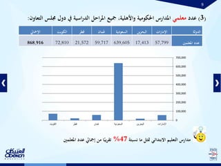 9
‫الدولة‬‫ات‬‫ر‬‫اإلما‬‫ين‬‫ر‬‫البح‬‫السعودية‬‫مان‬ُ‫ع‬‫قطر‬‫الكويت‬‫اإلمجايل‬
‫املعلمني‬ ‫عدد‬57,79917,413639,60559,71721,57272,810868,916
(3)‫عدد‬‫معلمي‬‫ال‬ ‫جملس‬ ‫دول‬ ‫يف‬ ‫اسية‬‫ر‬‫الد‬ ‫احل‬‫ر‬‫امل‬ ‫مجيع‬ ،‫واألهلية‬ ‫احلكومية‬ ‫املدارس‬‫تعاون‬:
0
100,000
200,000
300,000
400,000
500,000
600,000
700,000
‫اإلمارات‬‫البحرين‬‫السعودية‬‫ُمان‬‫ع‬‫قطر‬‫الكويت‬
‫متثل‬ ‫االبتدائي‬ ‫التعليم‬ ‫مدارس‬‫نسبتة‬ ‫ما‬47%‫املعلمني‬ ‫عدد‬ ‫إمجايل‬ ‫من‬ ‫ا‬ً‫يب‬‫ر‬‫تق‬
 