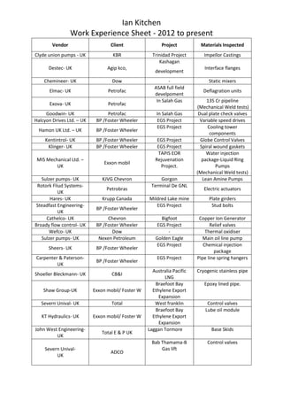 Ian Kitchen
Work Experience Sheet - 2012 to present
Vendor Client Project Materials Inspected
Clyde union pumps - UK KBR Trinidad Project Impellor Castings
Destec- UK Agip kco,
Kashagan
development
Interface flanges
Chemineer- UK Dow - Static mixers
Elmac- UK Petrofac
ASAB full field
develpoment
Deflagration units
Exova- UK Petrofac
In Salah Gas 135 Cr pipeline
(Mechanical Weld tests)
Goodwin- UK Petrofac In Salah Gas Dual plate check valves
Halcyon Drives Ltd. – UK BP /Foster Wheeler EGS Project Variable speed drives
Hamon UK Ltd. – UK BP /Foster Wheeler
EGS Project Cooling tower
components
Kentintrol- UK BP /Foster Wheeler EGS Project Globe Control Valves
Klinger- UK BP /Foster Wheeler EGS Project Spiral wound gaskets
MIS Mechanical Ltd. –
UK
Exxon mobil
TAPIS EOR
Rejuvenation
Project.
Water injection
package-Liquid Ring
Pumps
(Mechanical Weld tests)
Sulzer pumps- UK KJVG Chevron Gorgon Lean Amine Pumps
Rotork Fliud Systems-
UK
Petrobras
Terminal De GNL
Electric actuators
Hares- UK Krupp Canada Mildred Lake mine Plate girders
Steadfast Engineering-
UK
BP /Foster Wheeler
EGS Project Stud bolts
Cathelco- UK Chevron Bigfoot Copper Ion Generator
Broady flow control- UK BP /Foster Wheeler EGS Project Relief valves
Wefco- UK Dow - Thermal oxidiser
Sulzer pumps- UK Nexen Petroleum Golden Eagle Main oil line pump
Sheers- UK BP /Foster Wheeler
EGS Project Chemical injection
package
Carpenter & Paterson-
UK
BP /Foster Wheeler
EGS Project Pipe line spring hangers
Shoeller Bleckmann- UK CB&I
Australia Pacific
LNG
Cryogenic stainless pipe
Shaw Group-UK Exxon mobil/ Foster W
Braefoot Bay
Ethylene Export
Expansion
Epoxy lined pipe.
Severn Unival- UK Total West franklin Control valves
KT Hydraulics- UK Exxon mobil/ Foster W
Braefoot Bay
Ethylene Export
Expansion
Lube oil module
John West Engineering-
UK
Total E & P UK
Laggan Tormore Base Skids
Severn Unival-
UK
ADCO
Bab Thamama-B
Gas lift
Control valves
 