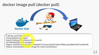 docker image pull (docker pull)
12
$ docker pull hello-world
Using default tag: latest
latest: Pulling from library/hello-world
d1725b59e92d: Pull complete
Digest: sha256:0add3ace90ecb4adbf7777e9aacf18357296e799f81cabc9fde470971e499788
Status: Downloaded newer image for hello-world:latest
Docker Hub
 