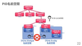 PID名前空間
22
httpd
PID 1
プロセスhttpd
名前空間
プロセスruby
名前空間
ruby
PID 1
chris.rb
PID 2
/sbin/init
PID 1
containerd
PID 5
httpd
PID 6
ruby
PID 7
chris.rb
PID 8
alice
PID 2
bob
PID 3
PPID 1 PPID 1
PPID 4
PPID 5 PPID 5
PPID 7
PPID 1
dockerd
PID 4
ホスト上には存在
 