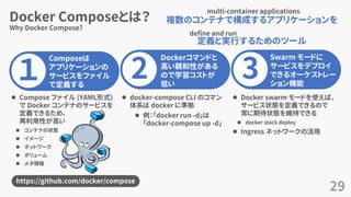 Docker Composeとは？
29
Why Docker Compose?
１
Composeは
アプリケーションの
サービスをファイル
で定義する
2
Dockerコマンドと
高い親和性がある
ので学習コストが
低い
3
Swarm モードに
サービスをデプロイ
できるオーケストレー
ション機能
 docker-compose CLI のコマン
体系は docker に準拠
 例：「docker run -d」は
「docker-compose up -d」
Docker swarm モードを使えば、
サービス状態を定義できるので
常に期待状態を維持できる
docker stack deploy
Ingress ネットワークの活用
 Compose ファイル (YAML形式)
で Docker コンテナのサービスを
定義できるため、
再利用性が高い
 コンテナの状態
 イメージ
 ネットワーク
 ボリューム
 メタ情報
https://github.com/docker/compose
複数のコンテナで構成するアプリケーションを
定義と実行するためのツール
multi-container applications
define and run
 