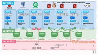 32
redis
:alpine
postgres
:alpine
サービス サービス
イメージ イメージ
nginx
:alpine
サービス
イメージ
gargron/mastodon
:v1.4.6
サービス
イメージ
gargron/mastodon
:v1.4.6
サービス
イメージ
gargron/mastodon
:v1.4.6
サービス
イメージ
namshi/smtp
:latest
サービス
イメージ
https://github.com/tootsuite/mastodon
ネットワーク
192.168.0.0/16 mastdon (external)
ホスト側ネットワーク
eth0等
mastodon_postgresmastodon_redis certbot
(external)
assets packs system
volumevolume volume volume volume volume
80 443
80 443
services:
volumes:
networks:
 