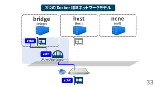 33
３つの Docker 標準ネットワークモデル
bridge
(bridge)
host
(host)
none
(null)
ブリッジ(bridge0 …)
veth
eth0
ethX
 