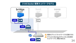 34
３つの Docker 標準ネットワークモデル
bridge
(bridge)
ブリッジ(bridge0 …)
veth
eth0
ethX
none
(null)
host
(host)
複数のブリッジ（ネットワーク）を定義できる
デフォルトのbridge0ブリッジは、旧仕様の
ネットワークで、挙動が異なる
 
