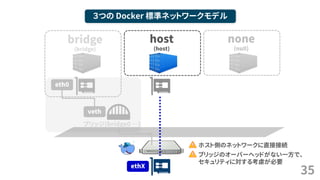 35
３つの Docker 標準ネットワークモデル
bridge
(bridge)
host
(host)
none
(null)
ブリッジ(bridge0 …)
veth
eth0
ethX
ホスト側のネットワークに直接接続
ブリッジのオーバーヘッドがない一方で、
セキュリティに対する考慮が必要
 