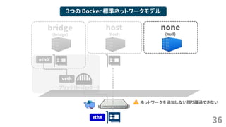 36
３つの Docker 標準ネットワークモデル
bridge
(bridge)
host
(host)
ブリッジ(bridge0 …)
veth
eth0
ethX
ネットワークを追加しない限り疎通できない
none
(null)
 