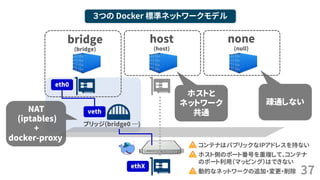 37
３つの Docker 標準ネットワークモデル
bridge
(bridge)
host
(host)
none
(null)
ブリッジ(bridge0 …)
veth
eth0
ethX
NAT
(iptables)
+
docker-proxy
ホストと
ネットワーク
共通
疎通しない
コンテナはパブリックなIPアドレスを持ない
ホスト側のポート番号を重複して、コンテナ
のポート利用（マッピング）はできない
動的なネットワークの追加・変更・削除
 