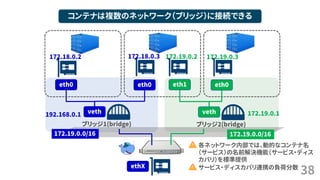 38
コンテナは複数のネットワーク（ブリッジ）に接続できる
ブリッジ1(bridge)
veth
eth0
ethX
各ネットワーク内部では、動的なコンテナ名
（サービス）の名前解決機能（サービス・ディス
カバリ）を標準提供
eth0 eth1 eth0
ブリッジ2(bridge)
veth192.168.0.1
172.18.0.2 172.18.0.3 172.19.0.2 172.19.0.3
172.19.0.1
172.19.0.0/16172.19.0.0/16
サービス・ディスカバリ連携の負荷分散
 