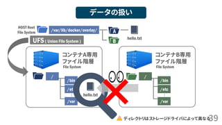 39
データの扱い
コンテナA専用
ファイル階層
File System
…
/
/bin
/etc
/var
コンテナB専用
ファイル階層
File System
…
/
/bin
/etc
/var
hello.txt
×
HOST Root
File System
/var/lib/docker/overlay/
hello.txt
ディレクトリはストレージドライバによって異なる
A
BUFS( Union File System )
 