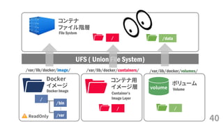 40
コンテナ
ファイル階層
File System
/
UFS ( Union File System)…
/
/bin
/var
Docker
イメージ
Docker Image
/var/lib/docker/image/
volume
/
ボリューム
Volume
/data
コンテナ用
イメージ層
Container’s
Image Layer
/
/var/lib/docker/volumes//var/lib/docker/containers/
ReadOnly
 