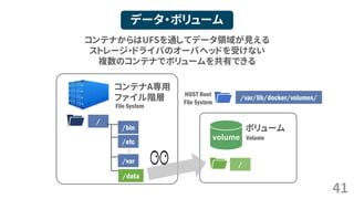 41
データ・ボリューム
コンテナA専用
ファイル階層
File System
…
/
/bin
/etc
/var
コンテナからはUFSを通してデータ領域が見える
ストレージ・ドライバのオーバヘッドを受けない
複数のコンテナでボリュームを共有できる
volume
/data
/
ボリューム
Volume
/var/lib/docker/volumes/HOST Root
File System
 