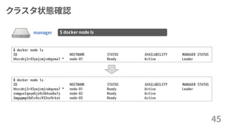 クラスタ状態確認
45
manager $ docker node ls
$ docker node ls
ID HOSTNAME STATUS AVAILABILITY MANAGER STATUS
hhzcdnj2r43ywjcmjcwbgvwa7 * node-01 Ready Active Leader
$ docker node ls
ID HOSTNAME STATUS AVAILABILITY MANAGER STATUS
hhzcdnj2r43ywjcmjcwbgvwa7 * node-01 Ready Active Leader
znmguxtqwywhja9chkkaa6a7y node-02 Ready Active
2mgqqmgt0dlv9zc932nz9rkat node-03 Ready Active
 