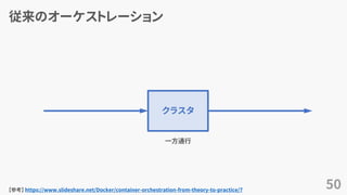 従来のオーケストレーション
50【参考】 https://www.slideshare.net/Docker/container-orchestration-from-theory-to-practice/7
クラスタ
一方通行
 