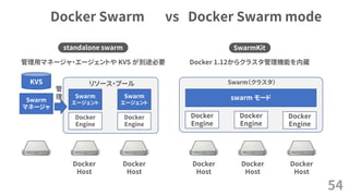 standalone swarm
Docker Swarm vs Docker Swarm mode
54
SwarmKit
Docker
Engine
Docker
Engine
Swarm
マネージャ
Swarm
エージェント
Swarm
エージェント
KVS リソース・プール
管
理
Docker
Host
Docker
Host
Swarm（クラスタ）
Docker
Engine
Docker
Engine
Docker
Engine
swarm モード
Docker
Host
Docker
Host
Docker
Host
Docker 1.12からクラスタ管理機能を内蔵管理用マネージャ・エージェントや KVS が別途必要
 