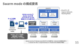 Swarm mode の構成要素
55
manager
node
worker
node
worker
node
swarm モード
docker service や
docker stack 等
クラスタとサービスの
管理コマンドを受け付け
タスク
(コンテナ)
タスク
(コンテナ)
サービス
docker service や docker stack 系コマンドの実行は、 kubectl と互換性を持つ
※ Docker for Mac で Experimental かつ Kubernetes 有効化の場合
Docker Engine Docker Engine Docker Engine
swarm
SwarmKit SwarmKit SwarmKit
docker CLI
- ネットワーク
Ingress Network
Routing Mesh
Docker
Compose
YAML
サービス定義
(option)
docker コマンドを使い、
分散環境でも簡単に
アプリをスケールできる
 
