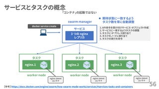 サービスとタスクの概念
56
「コンテナ」の起動ではない
swarm manager
3 つの nginx
レプリカ
サービス
worker node
【参考】 https://docs.docker.com/engine/swarm/how-swarm-mode-works/services/#services-tasks-and-containers
nginx.2
タスク
worker node
nginx.1
タスク
worker node
nginx.3
タスク
nginx.latest
コンテナ
nginx.latest
コンテナ
nginx.latest
コンテナ
 期待状態に一致するよう
タスク数を常に自動調整
docker service create
1.API命令を受け付けサービス・オブジェクト作成
2.サービスに一致するようタスクの調整
3.タスクに IP アドレス割り当て
4.タスクをノードに割り当て
5.タスクの実行を命令
 