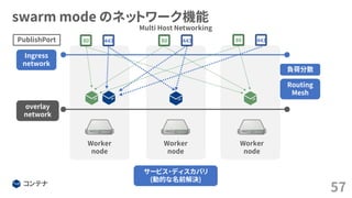 swarm mode のネットワーク機能
57
Multi Host Networking
Worker
node
Worker
node
Worker
node
サービス・ディスカバリ
(動的な名前解決)
overlay
network
Ingress
network
コンテナ
PublishPort
Routing
Mesh
80 443 80 443 80 443
負荷分散
 