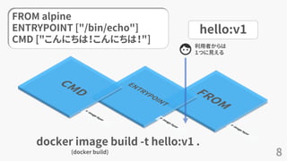 8
利用者からは
１つに見える
hello:v1
FROM alpine
ENTRYPOINT ["/bin/echo"]
CMD ["こんにちは！こんにちは！"]
docker image build -t hello:v1 .
(docker build)
 