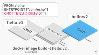 9
hello:v1
FROM alpine
ENTRYPOINT ["/bin/echo"]
CMD [“おはよう！おはよう！"]
docker image build -t hello:v2 .
(docker build)
hello:v2
 