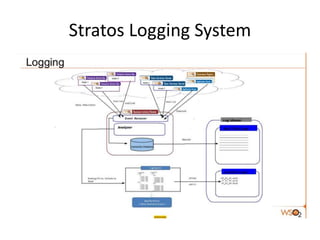 Stratos Logging System
 
