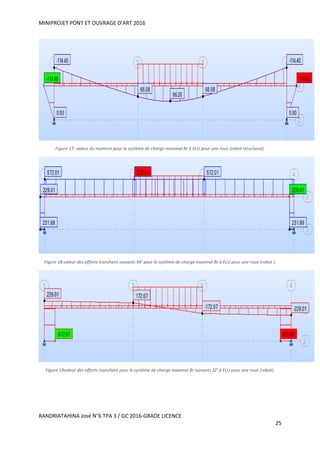 MINIPROJET PONT ET OUVRAGE D’ART 2016
RANDRIATAHINA José N°6 TPA 3 / GC 2016-GRADE LICENCE
25
Figure 17: valeur du moment pour le système de charge maximal Br à ELU pour une roue (robot structural).
Figure 18:valeur des efforts tranchant suivants XX' pour le système de charge maximal Br à ELU pour une roue (robot ).
Figure 19valeur des efforts tranchant pour le système de charge maximal Br suivants ZZ' à ELU pour une roue (robot).
 