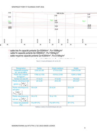 MINIPROJET PONT ET OUVRAGE D’ART 2016
RANDRIATAHINA José N°6 TPA 3 / GC 2016-GRADE LICENCE
9
NBE:62,00m
Frg 1
Frg 2
Frg 3
0,50
8,40
19,30
26,80
28.20
0,00
9,80
12,50
19,60
25,40
0,40
5,20
22,30
24,00
27,40
30
69,00
40
65,00
30
63,50
20
61,50
20
60,00
20
61,00
50
62,50
sable fin capacité portante Qc=590kN/m² ; Pu=1940kg/m³
sable très fin capacité portante Qc=550kN/m² ; Pu=1699kg/m³
sable moyenne capacité portante Qc=630kN/m² ; Pu=2184kg/m³
Figure 1:coupe géologiques de sol du site
Désignation Sable Argilo sableux Argile
Capacité portante
du sol en MPa
0,60 à 0,90 0,70 à 0,90 0,64 à 0,94
Poids sec unitaire
en kg/cm3
1780 à 2105 1618 à 2184 1294 à 1690
Teneur en eau W 17 à 23 17 à 25 16 à 22
Poids volumique des
grains 3s
kN
m
  
  
22 à 28 20 à 26 20 à 27
Poids volumique du
sol satur
3sat
kN
m
  
  
18 à 24 20 à 24 20 à 24
Poids volumique du
sol sec 3d
kN
m
  
  
14 à 16 16 à 118 16 à 20
Indice de plasticité
(%)
1%<IP<7% 7%<IP<17% IP>17%
Tableau 1:valeur et caractéristiques des sols.
 