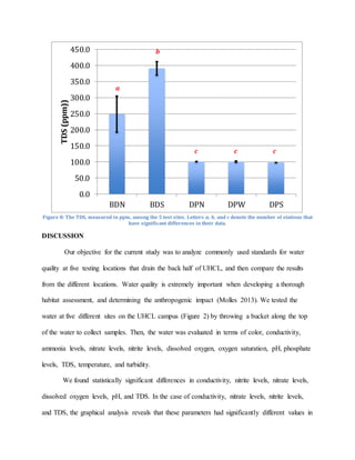 Figure 8: The TDS, measured in ppm, among the 5 test sites. Letters a, b, and c denote the number of stations that
have significant differences in their data.
DISCUSSION
Our objective for the current study was to analyze commonly used standards for water
quality at five testing locations that drain the back half of UHCL, and then compare the results
from the different locations. Water quality is extremely important when developing a thorough
habitat assessment, and determining the anthropogenic impact (Molles 2013). We tested the
water at five different sites on the UHCL campus (Figure 2) by throwing a bucket along the top
of the water to collect samples. Then, the water was evaluated in terms of color, conductivity,
ammonia levels, nitrate levels, nitrite levels, dissolved oxygen, oxygen saturation, pH, phosphate
levels, TDS, temperature, and turbidity.
We found statistically significant differences in conductivity, nitrite levels, nitrate levels,
dissolved oxygen levels, pH, and TDS. In the case of conductivity, nitrate levels, nitrite levels,
and TDS, the graphical analysis reveals that these parameters had significantly different values in
0.0
50.0
100.0
150.0
200.0
250.0
300.0
350.0
400.0
450.0
BDN BDS DPN DPW DPS
TDS(ppm))
a
b
c c c
 