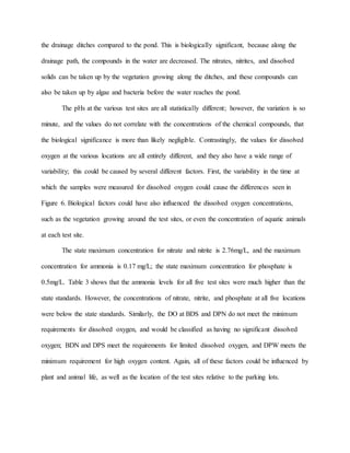 the drainage ditches compared to the pond. This is biologically significant, because along the
drainage path, the compounds in the water are decreased. The nitrates, nitrites, and dissolved
solids can be taken up by the vegetation growing along the ditches, and these compounds can
also be taken up by algae and bacteria before the water reaches the pond.
The pHs at the various test sites are all statistically different; however, the variation is so
minute, and the values do not correlate with the concentrations of the chemical compounds, that
the biological significance is more than likely negligible. Contrastingly, the values for dissolved
oxygen at the various locations are all entirely different, and they also have a wide range of
variability; this could be caused by several different factors. First, the variability in the time at
which the samples were measured for dissolved oxygen could cause the differences seen in
Figure 6. Biological factors could have also influenced the dissolved oxygen concentrations,
such as the vegetation growing around the test sites, or even the concentration of aquatic animals
at each test site.
The state maximum concentration for nitrate and nitrite is 2.76mg/L, and the maximum
concentration for ammonia is 0.17 mg/L; the state maximum concentration for phosphate is
0.5mg/L. Table 3 shows that the ammonia levels for all five test sites were much higher than the
state standards. However, the concentrations of nitrate, nitrite, and phosphate at all five locations
were below the state standards. Similarly, the DO at BDS and DPN do not meet the minimum
requirements for dissolved oxygen, and would be classified as having no significant dissolved
oxygen; BDN and DPS meet the requirements for limited dissolved oxygen, and DPW meets the
minimum requirement for high oxygen content. Again, all of these factors could be influenced by
plant and animal life, as well as the location of the test sites relative to the parking lots.
 