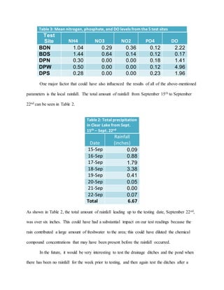 Table 3: Mean nitrogen, phosphate, and DO levels from the 5 test sites
Test
Site NH4 NO3 NO2 PO4 DO
BDN 1.04 0.29 0.36 0.12 2.22
BDS 1.44 0.64 0.14 0.12 0.17
DPN 0.30 0.00 0.00 0.18 1.41
DPW 0.50 0.00 0.00 0.12 4.96
DPS 0.28 0.00 0.00 0.23 1.96
One major factor that could have also influenced the results of all of the above-mentioned
parameters is the local rainfall. The total amount of rainfall from September 15th to September
22nd can be seen in Table 2.
Table 2: Total precipitation
in Clear Lake from Sept.
15th – Sept. 22nd
Date
Rainfall
(inches)
15-Sep 0.09
16-Sep 0.88
17-Sep 1.79
18-Sep 3.38
19-Sep 0.41
20-Sep 0.05
21-Sep 0.00
22-Sep 0.07
Total 6.67
As shown in Table 2, the total amount of rainfall leading up to the testing date, September 22nd,
was over six inches. This could have had a substantial impact on our test readings because the
rain contributed a large amount of freshwater to the area; this could have diluted the chemical
compound concentrations that may have been present before the rainfall occurred.
In the future, it would be very interesting to test the drainage ditches and the pond when
there has been no rainfall for the week prior to testing, and then again test the ditches after a
 
