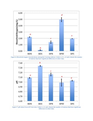 Figure 6: Dissolved oxygen concentrations among the 5 testing stations. Letters a, b, c, d, and e denote the number
of stations that have significant differences in their data.
Figure 7: pH values from all 5 test sites. Letters a, b, and c denote the number of stations that have significant
differences in their data.
0.00
1.00
2.00
3.00
4.00
5.00
6.00
BDN BDS DPN DPW DPS
DissolvedOxygen(mg/L)
a
b
c
d
e
6.60
6.70
6.80
6.90
7.00
7.10
7.20
7.30
7.40
BDN BDS DPN DPW DPS
pH
a
b
a
c
a
 